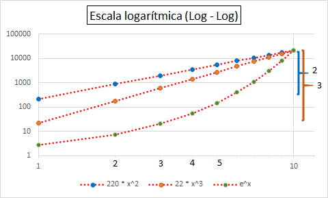 Acá muestro x^2, x^3 y e^x en escalas logarítmicas tanto en x como en y (log - log). En una escala logarítmica la distancia entre 1 y 10 es la misma que entre 10 y 100; 100 y 1000, ...En este gráfico x^2 y x^3 (potencias) dan RECTAS7 /