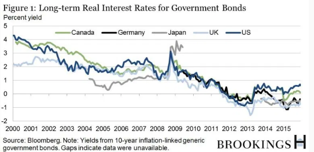 Bernanke argues actually not. US borrowing costs are not generally lower than other advanced countries and the magnitude of seigniorage the US earns from abroad is low. “The exorbitant privilege is not so exorbitant anymore.” https://www.brookings.edu/blog/ben-bernanke/2016/01/07/the-dollars-international-role-an-exorbitant-privilege-2/