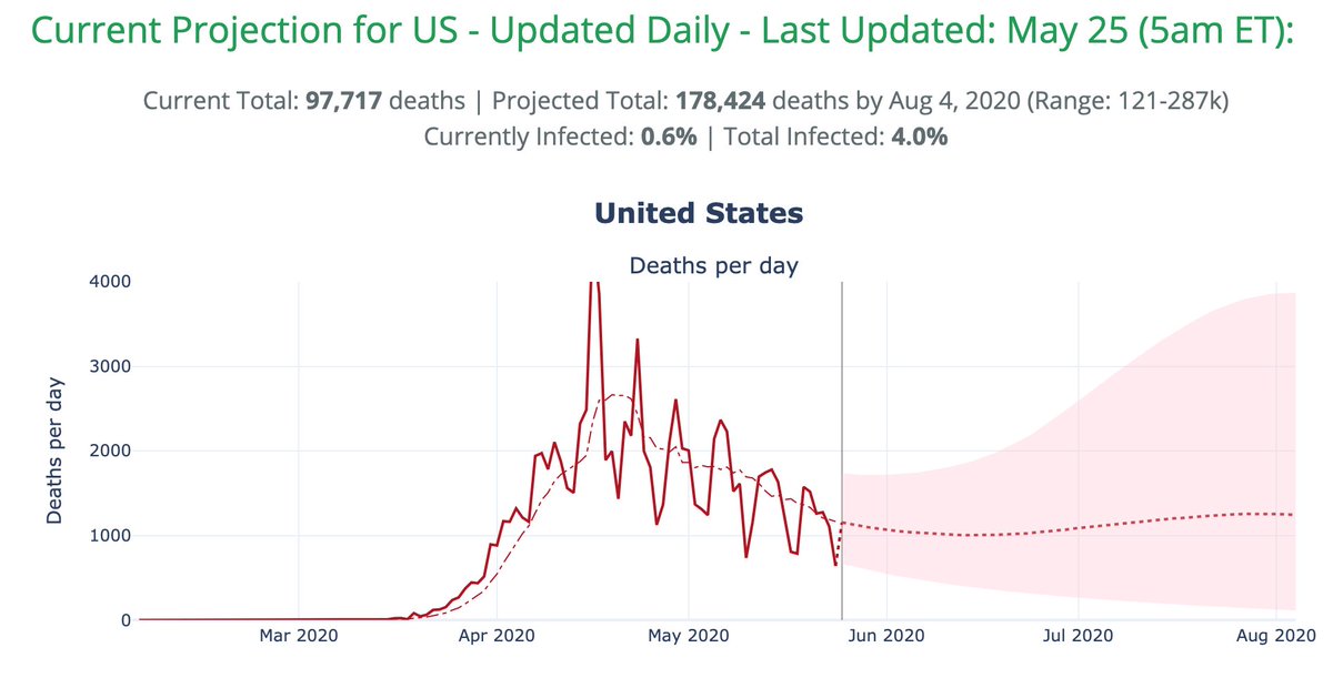 I'm uncertain about a lot of things re: what will happen in the US on COVID. But some of the models show the chance of a long plateau... i.e. once we get down to ~1,000 deaths/day, we might stay there for a while. That seems plausible to me.  https://covid19-projections.com/ 