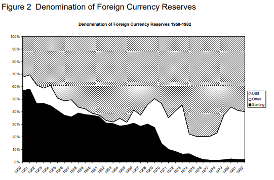 Losing the dollar’s reserve currency status, whether to an international currency or a competitor, is sometimes feared, but historically transitions a have been gradual and the dethroned countries are generally prosperous today.  https://eml.berkeley.edu/~eichengr/rise_fall_dollar_temin.pdf