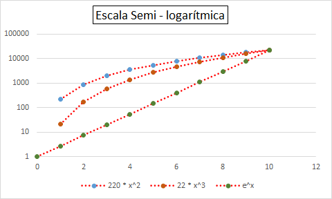 Ahora muestro las mismas funciones en escala lineal en x y logarítmica en y (semi-log).En este gráfico la exponencial es una RECTA y las potencias son curvas.9 /