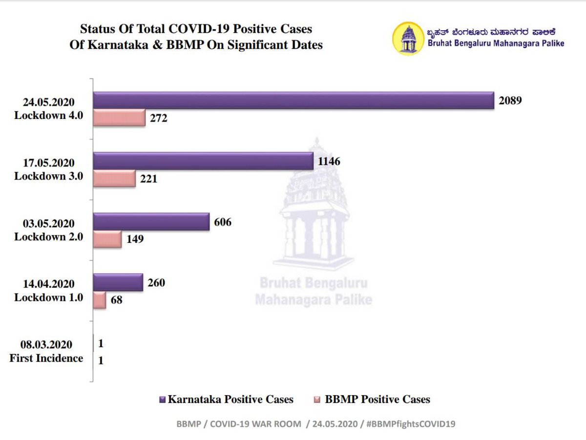 GBAChiefComm's tweet photo. How is #Bengaluru faring when compared to Karnataka’s overall tally of positive cases? Here are the numbers during significant periods. #BBMPContains 

#BBMP #BBMPFightsCovid19 #StayHome #KarnatakaFightsCorona @CMofKarnataka @BSBommai @KarnatakaVarthe @PMOIndia @MoHFW_INDIA https://t.co/0M26oV9a5c