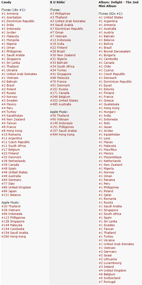 EXOVotingSquad's tweet photo. Itunes - World Wide

Album:
#1 in 65 countries (New #1: Panama)

'Candy':
#1 in 19 countries

#BAEKHYUN_하프밀리언_축하해 
#BAEKHYUN_Candy

#백현
#BAEKHYUN
#엑소 #EXO #weareoneEXO #Delight
#Candy 
#큥이_에리_기가막힌_케미스트리
@B_hundred_Hyun
@weareoneEXO https://t.co/S1vpeMmgru