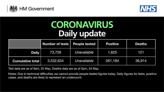 As of 9am 25 May, there have been 3,532,634 tests, with 73,726 tests on 24 May.

261,184 people have tested positive.

As of 5pm on 24 May, of those tested positive for coronavirus, across all settings, 36,914 have sadly died. 