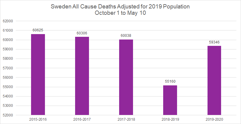 here's why:  we do not see high overall deaths.when we look at all cause deaths in sweden over this flu season (from the SCB) on a population adjusted basis this year is the second lowest death rate of the last 5.it's 2 full percentage points lower than 2015-16.