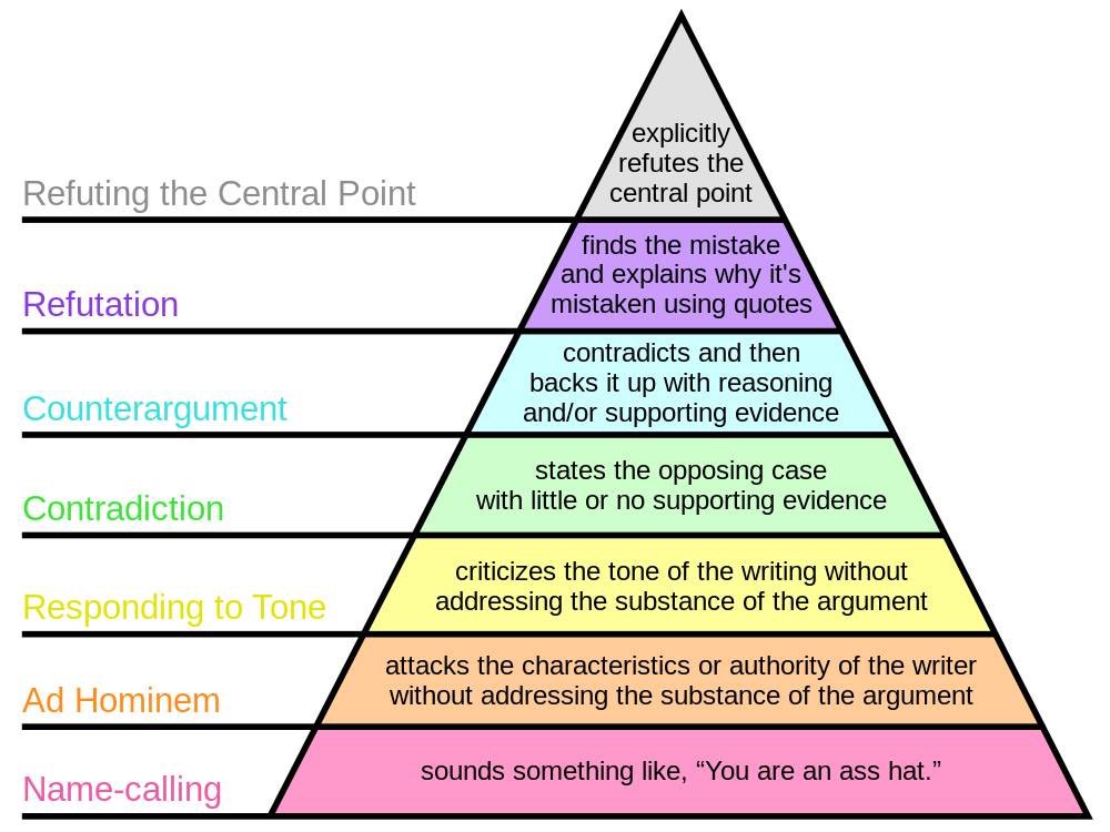 kunalb11's tweet photo. Useful framework by @paulg on how to disagree with someone in person or online. You’ll notice most people stick to the bottom of pyramid approach and that never results in a good outcome for any party involved. https://t.co/jqQt1eAdNw