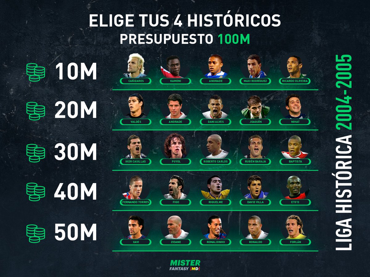 🎁 Concurso #MisterFantasy ⚽

📢 Sorteo 3 packs 50 Créditos 💰

1⃣ Síguenos + RT‼
2⃣ Dinos tus "4 HISTÓRICOS" favoritos de entre estas Leyendas de LaLiga
3⃣ Hashtag #LigaHistórica 

🧤Elige un Portero
🛡 Un Defensa
🎩 Un Centrocampista
🚀 Un Delantero de Liga Histórica 04-05 ⏱