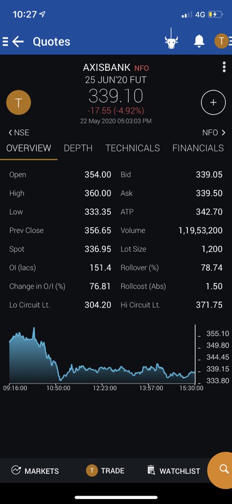 GTaparia's tweet photo. #AxisbankFuture #BuyingBias #Nifty #Banknifty #paisaaanachaiye https://t.co/Ic1IdLEgsI