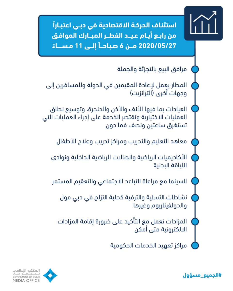 DXBMediaOffice's tweet photo. سيتم السماح بالحركة في إمارة #دبي من الساعة 6 صباحاً وحتى الحادية عشرة مساءً بدءاً من الأربعاء 27 مايو الجاري، مع مراعاة الإرشادات الوقائية كافة. https://t.co/vgy8zqqcAj