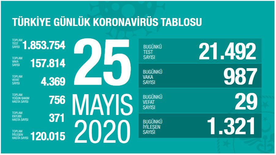 İyileşen toplam hasta sayısı 120 bini geçti. Yoğun bakım desteğine ihtiyaç azalmaya devam ediyor. ELDE EDİLEN BAŞARI, 83 MİLYONUN GÖSTERDİĞİ UYUMUN SONUCU. Yeni dönemde yeni ve güçlü tedbir, sosyal hayatta hep birlikte alınacak tedbirdir. covid19.saglik.gov.tr