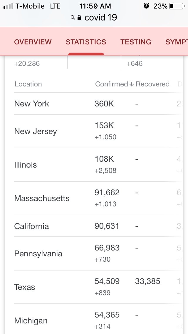 Exitmyface's tweet photo. Texas just climbing up the charts. Gov Abbott wants to battle it out with CA. Now TX takes Michigan @ #7 Top confirmed c19 in nation. #WeGotThis #txlege #votingfraud #tracing #anklebracelet #goverNOT @GSF_OpenTexas https://t.co/6JNHGpdCeO