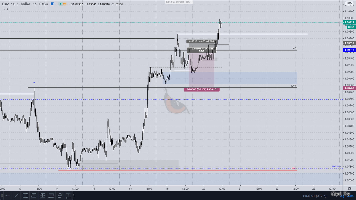 May 3rd Weel Trade Result: $Eurusd: -1RTotal R: -1ROpen/Floating R: 7R