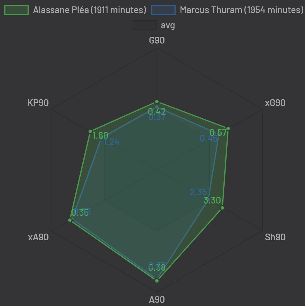 Season stats:Notable for me is the extra shot/90 for AP. That stat alone may be worth the extra 1.2M.