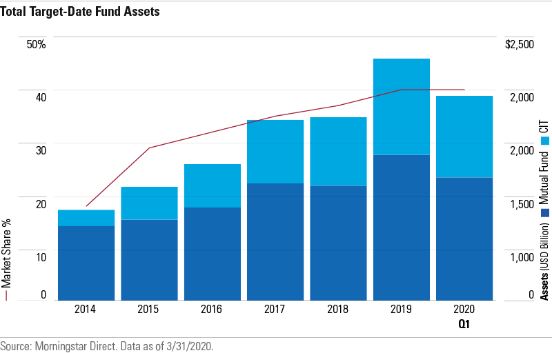 MorningstarInc's tweet photo. How did #targetdate mutual funds and CITs fare during the Q1 #marketvolatility? Our 2020 Target-Date Strategy Landscape breaks down the space. https://t.co/ExIgsLFOyx https://t.co/tj0ivFJazz