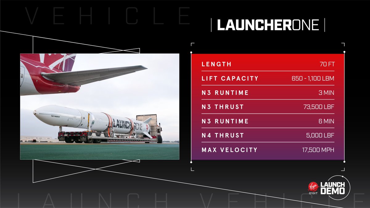 طول الصاروخ 21.3 مترًا
الحمولة 295 - 500 كيلوغرام
مدة إشعال N3 محرك المرحلة الأولى 03:00 دقائق
قوة دفع N3 تبلغ 327 كيلونويتن
مدة إشعال N4 محرك المرحلة الأولى 06:00 دقائق
قوة دفع N4 تبلغ 22.2 كيلونويتن
السرعة القصوى التي سيبلغها 7,823 متر في الثانية
x.com/Virgin_Orbit/s…