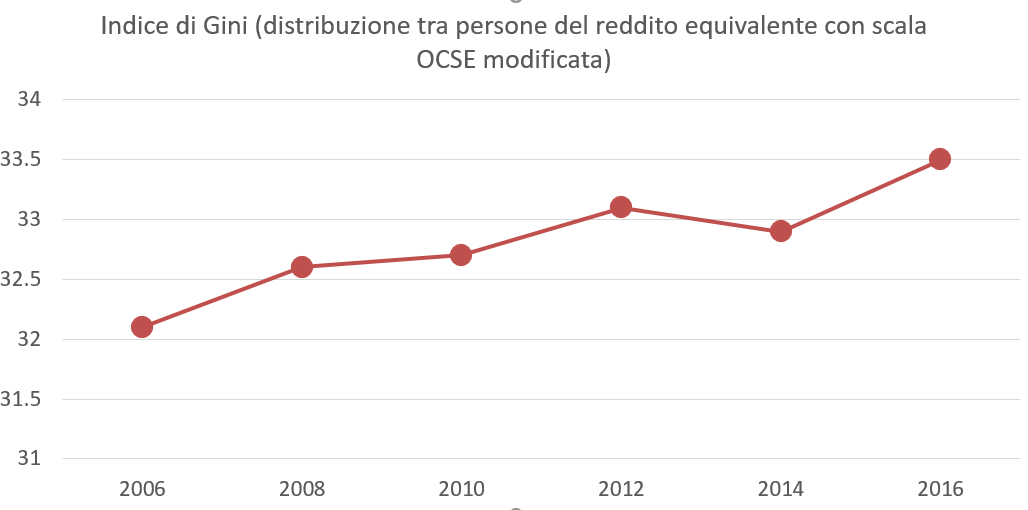 My second main point is that  @bancaditalia (Historical tables) shows Gini coefficient on equivalized disposable income (as before somewhat "better" than per-capita Y). Gini coefficient from 32.1 to 33.5 between 2006 and 2016. Definition of Y on the same data matters here.  7)