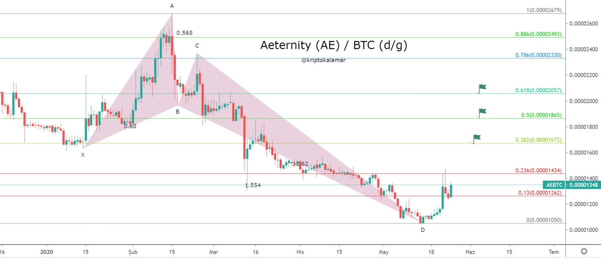 kriptokalamar's tweet photo. Aeternity (AE) / BTC 1351 sats 📈
Hedefler yeşil flamalar
1230 sats altı stop
---------------------------------------------------------
$Aeternity #Aeternity $AE #AE $AEBTC #AEBTC https://t.co/SL5D8n7dEq