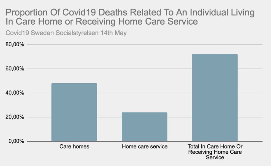 70% of swedish deaths seem to be in nursing homes or in people subject to elder care.this has led many to presume that sweden must have blundered akin to cuomo in NY or italy or spain.possible, but i find it less plausible than the alternative that deaths are over-counted.
