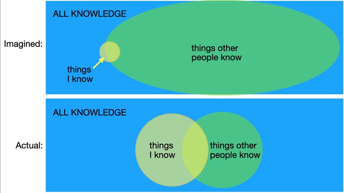 10/10. Grad school is filled with people who Know Things (and often say them loudly). This is a reminder that you know more than you think, other people know less (and none of us know all that much).