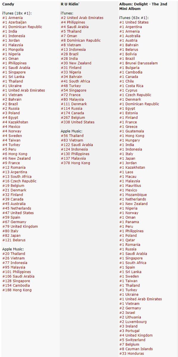 EXOVotingSquad's tweet photo. Itunes - World Wide

Album:
#1 in 66 countries (New #1: Costa Rica)

'Candy':
#1 in 19 countries

#BAEKHYUN_하프밀리언_축하해 
#BAEKHYUN_Candy

#백현
#BAEKHYUN
#엑소 #EXO #weareoneEXO #Delight
#Candy 
#큥이_에리_기가막힌_케미스트리
@B_hundred_Hyun
@weareoneEXO https://t.co/Heop03hKGY