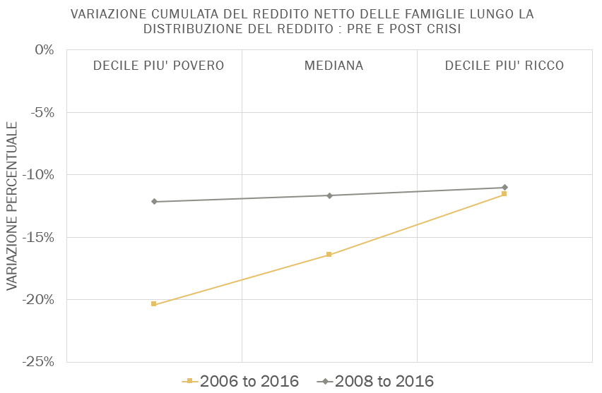 The poorest decile (across the household net Y distribution provided by the Bank of Italy) faced a similar decline (between 2008-16) compared to the rest of the distribution (including the median). However, using 2006 as reference year, the bottom has >> losses than others! 3)