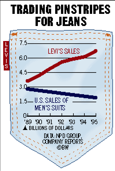 And while competitors soon jumped on the bandwagon (Target started selling instructional videos to businesses, Gap started marketing directly to companies, Eddie Bauer sent out a guide), they didn't win the incredible market share that Levi's did.And Levi's only spend $5M.