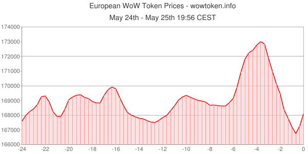 WoWTokens tweet picture