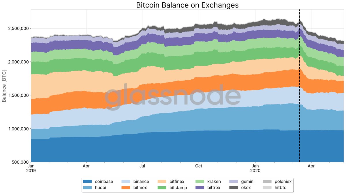 Glassnode On Twitter Bitcoin Has Seen Its Largest Prolonged Withdrawal Of Funds From Exchanges According To Our Data Over 310 000 Btc Have Moved Out Of Exchanges Since Black Thursday Largest Outflows Bitfinex
