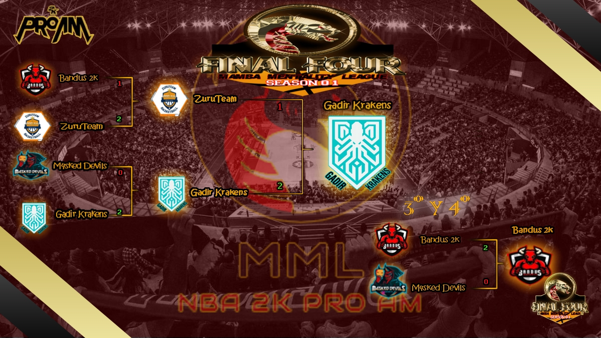 MMLeague2k's tweet photo. Pues esto ha sido todo amigos, la primera temporada no tiene nada más que ofrecernos, a parte del MVP de la final que publicaremos más tarde.

Nos vemos en la siguiente temporada muy pronto!! 🏀🏀 https://t.co/Sd8FB4F5cD