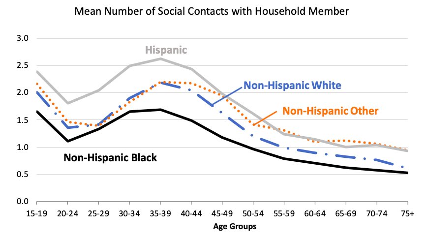 To our ( @aparna_ramen  @SwansonRobles) surprise, Non-Hispanic Blacks had the lowest number of household member contacts and shortest duration of social contacts with household members when compared to other groups.  #COVID19 2/n