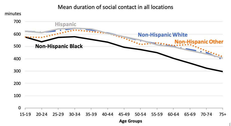 Non-Hispanic Blacks also had the shortest duration of social contacts when we pooled data from all locations. ( @ipums ATUS data does not let us analyze # of contacts outside the home) 3/n