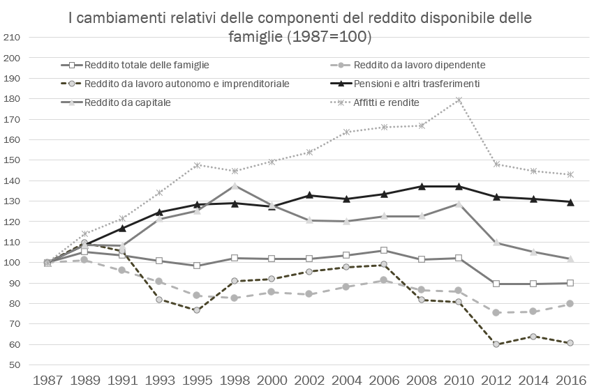 In any case, I agree with Branko that there is "no good news" here. The economic situation of Italian households is deteriorating and their total income in real term is now (and since 2012, for the first time) below 1987 levels! 8)