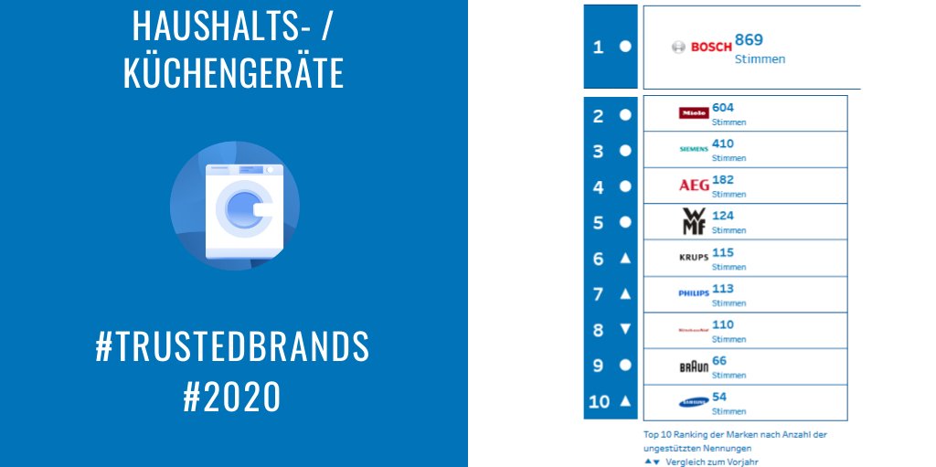 #Haushaltsgeräte halten möglichst lange. Die Erfahrung bestimmt, wem ich vertraue. Bosch liegt deutlich auf Platz 1 gefolgt von Miele und Siemens. Bewegung im Vergleich zum Vorjahr erst ab Rang 6. Mehr: web.dialego.de/trusted-brands… <a href="/BoschPresse/">BoschPresse📰</a> <a href="/SiemensDE/">Siemens Deutschland</a>  <a href="/Miele_Presse/">Miele & Cie. KG</a> #TrustedBrands