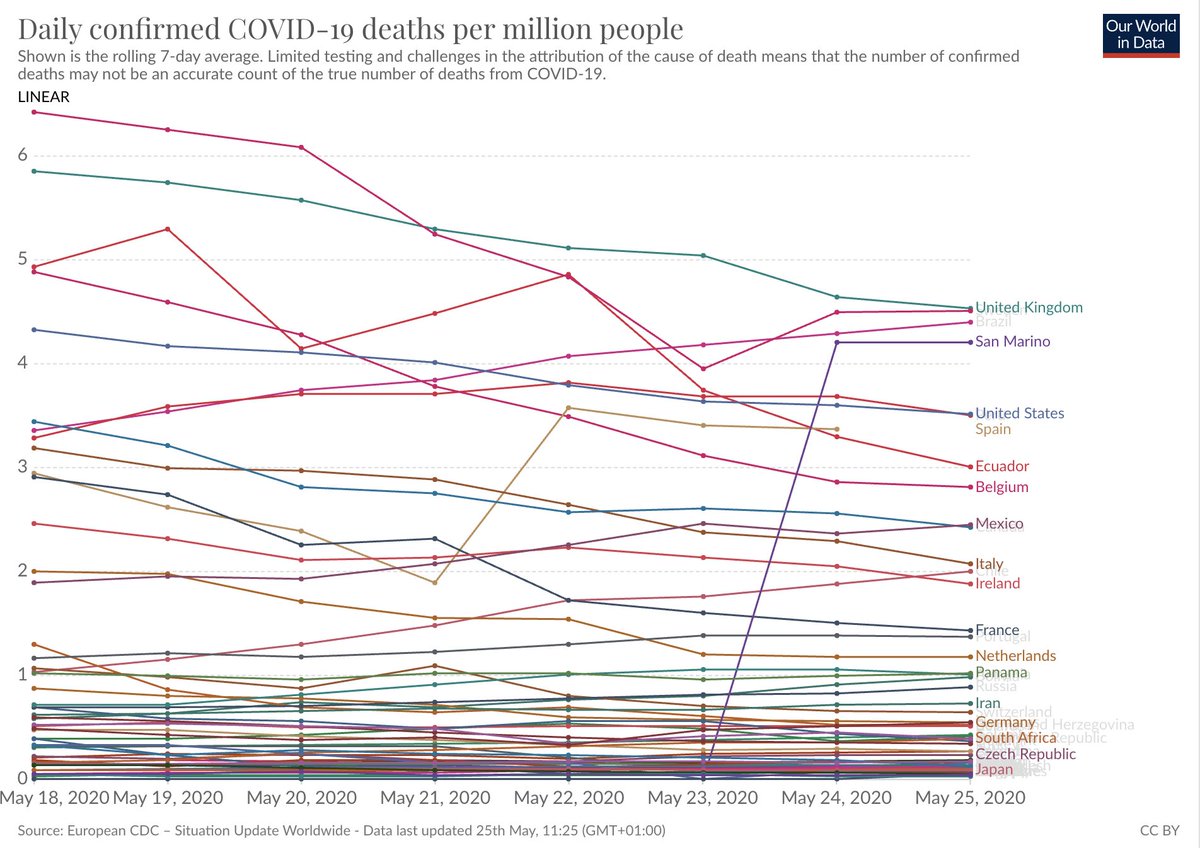 The reporting of deaths is very irregular in many countries. Few deaths reported on one day and many reported a day later. For that reason it is useful look at the rolling seven day average as the chart above does.At the source link you can explore the data in detail.