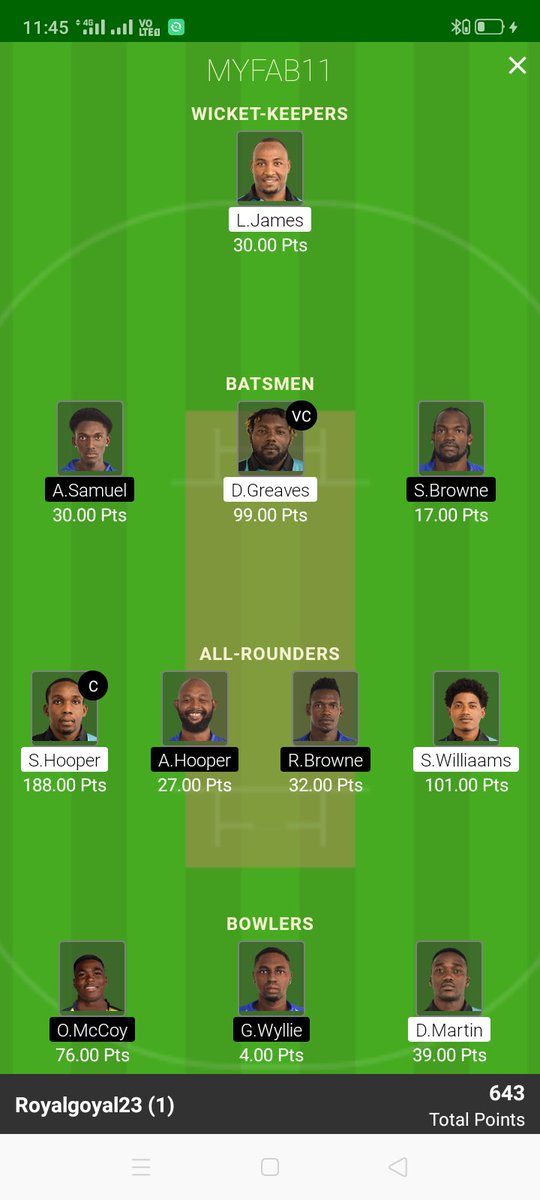 Royalgoyal23's tweet photo. #VincyPremierT10League
#dream11 #GlWon #1stRank
Played after a long time and see the result๐๐
#GRDvsDVE @MyFab11Official ๐ https://t.co/UBS6wKR8x9