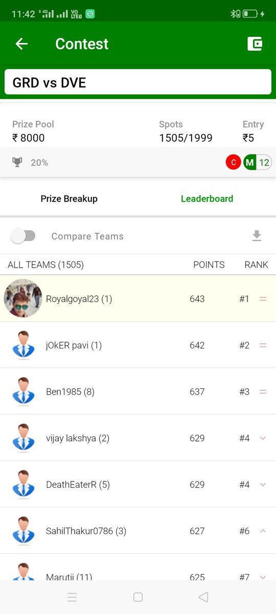 Royalgoyal23's tweet photo. #VincyPremierT10League
#dream11 #GlWon #1stRank
Played after a long time and see the result๐๐
#GRDvsDVE @MyFab11Official ๐ https://t.co/UBS6wKR8x9