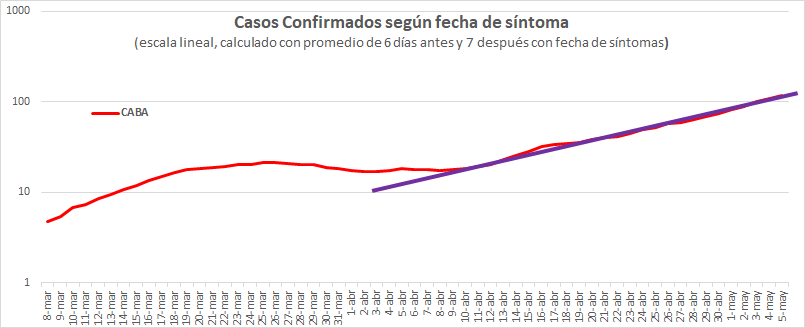 Visto esto, veámos como da la curva de Casos ordenados según fecha de síntoma en CABA (Los datos publicados por  @msalnacion son de hace una semana)16 /