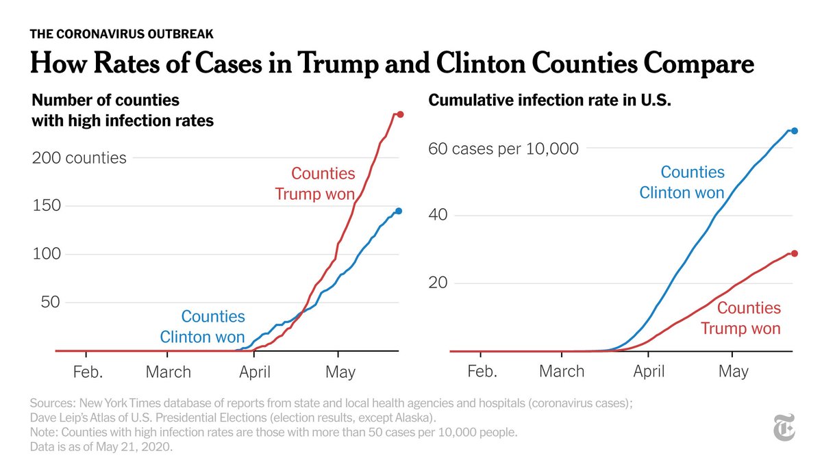 There has been a rapid increase in the number of counties that supported Donald Trump in 2016 that have serious coronavirus outbreaks.But the cumulative infection rate in the U.S. is still much higher in counties that supported Hillary Clinton.  https://nyti.ms/3ecnj40 