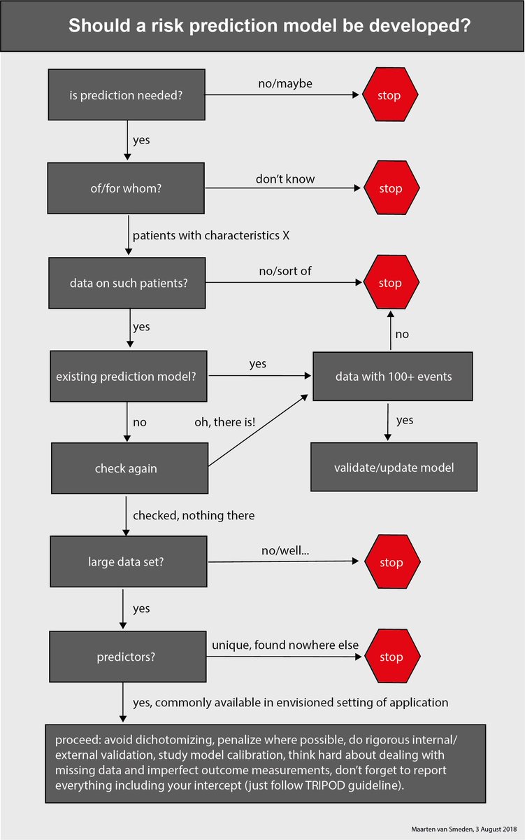 Prediction model. Prediction model. Predict. Model. Prediction model.