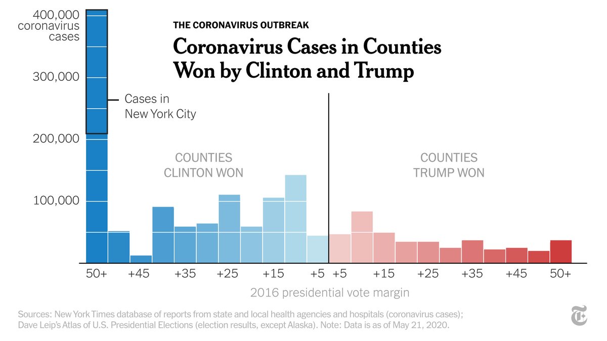 Democratic strongholds, like New York City, have seen more than 5 times as many coronavirus cases as counties that Donald Trump won by at least 50 points.  https://nyti.ms/3ecnj40 