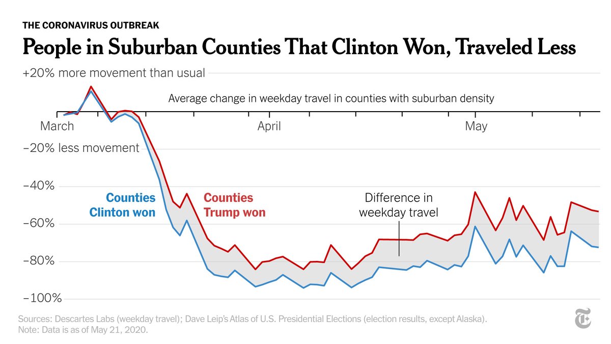 The data also shows that people in suburban counties that supported Donald Trump reduced travel less than in those Hillary Clinton won in 2016. Though people in rural and exurban counties may have to travel more for essential services, the divide persists in suburban areas too.