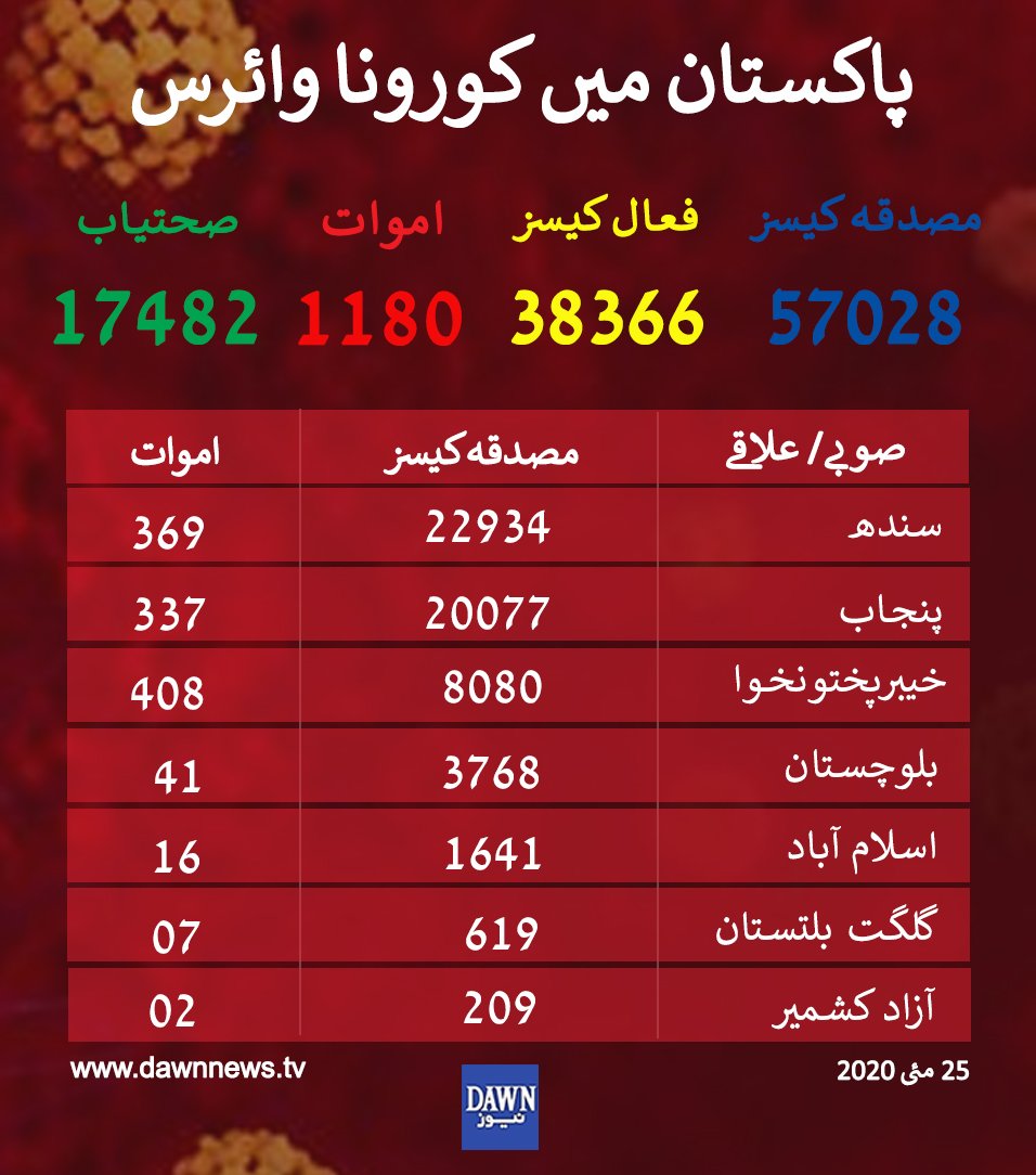 AzmaBokhari's tweet photo. ملک میں کرونا وائرس سے متاثرہ افراد کی تعداد 57 ہزار سے تجاوز کرگئی اور اموات 1180 ہوگئی ہىن لیکن پھر بھی سلیکٹڈ وزیراعظم کہتا ہے کچھ اشرافیہ چاہتی ہیں ملک میں لاک ڈاؤن رہے
اس نشئ وزیراعظم کی عجیب منطق ہے جو مجھ سمیت کسی کو سمجھ نہیں آرہی
#ElectedVsSelected https://t.co/rxDywZ6bzr
