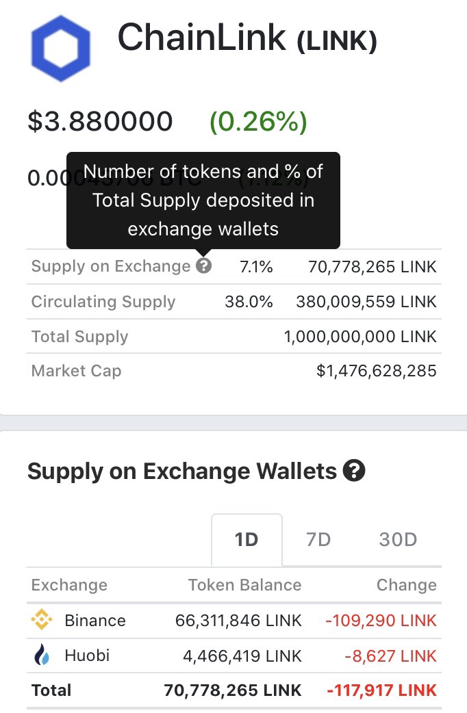toastertech1's tweet image. Imagine when Binance starts running out of $LINK, big institutions will FOMO through OTC. Now staking gets released, and millions of #Chainlink are locked up in nodes. Only 350 million LINK were allocated for exchanges, and now we’re at 7% supply. You feel it too don’t you? 👀
