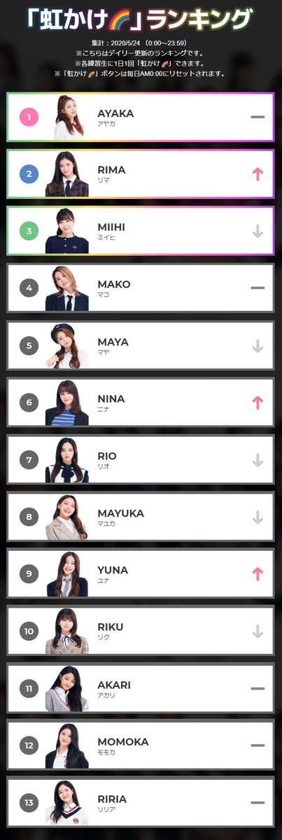 31st ranking update on 24/05   #NiziProject   #ニジプロ   #虹プロ   #虹カケ