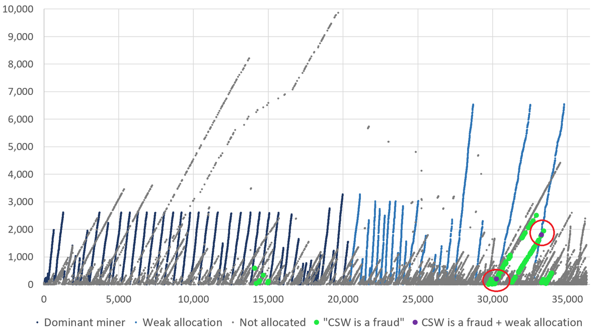 We received queries as to whether these were allocated to the apparent “dominant miner” (perhaps Satoshi) based on our analysis:  https://blog.bitmex.com/satoshis-1-million-bitcoin/We reviewed 145 of the addresses:* 143 were not allocated to the dominant miner* 2 were in the “weak allocation”