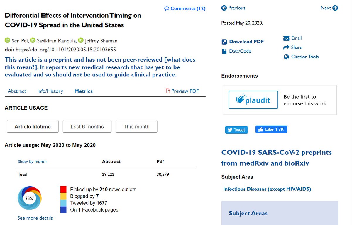 People should use <a href="/PlauditPub/">Plaudit.pub</a> to endorse preprints. This paper was reported on p1 of <a href="/nytimes/">The New York Times</a>, picked up by 210 other outlets, and tweeted 1677 times. Anyone with an ORCID can endorse it, by name, with the Plaudit button. This would help with signaling. medrxiv.org/content/10.110…