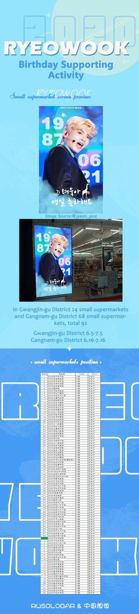 rwsolo's tweet photo. #Ryeowook  Birthday Supporting Activity 2020.0621

Small supermarket screen preview

In Gwangjin-gu District 24 small supermarkets and Gangnam-gu District 68 small supermarkets, total 92

Date: 
Gwangjin-gu District 6/5-7/5
Gangnam-gu District 6/16-7/16 https://t.co/6cgRcukrVG
