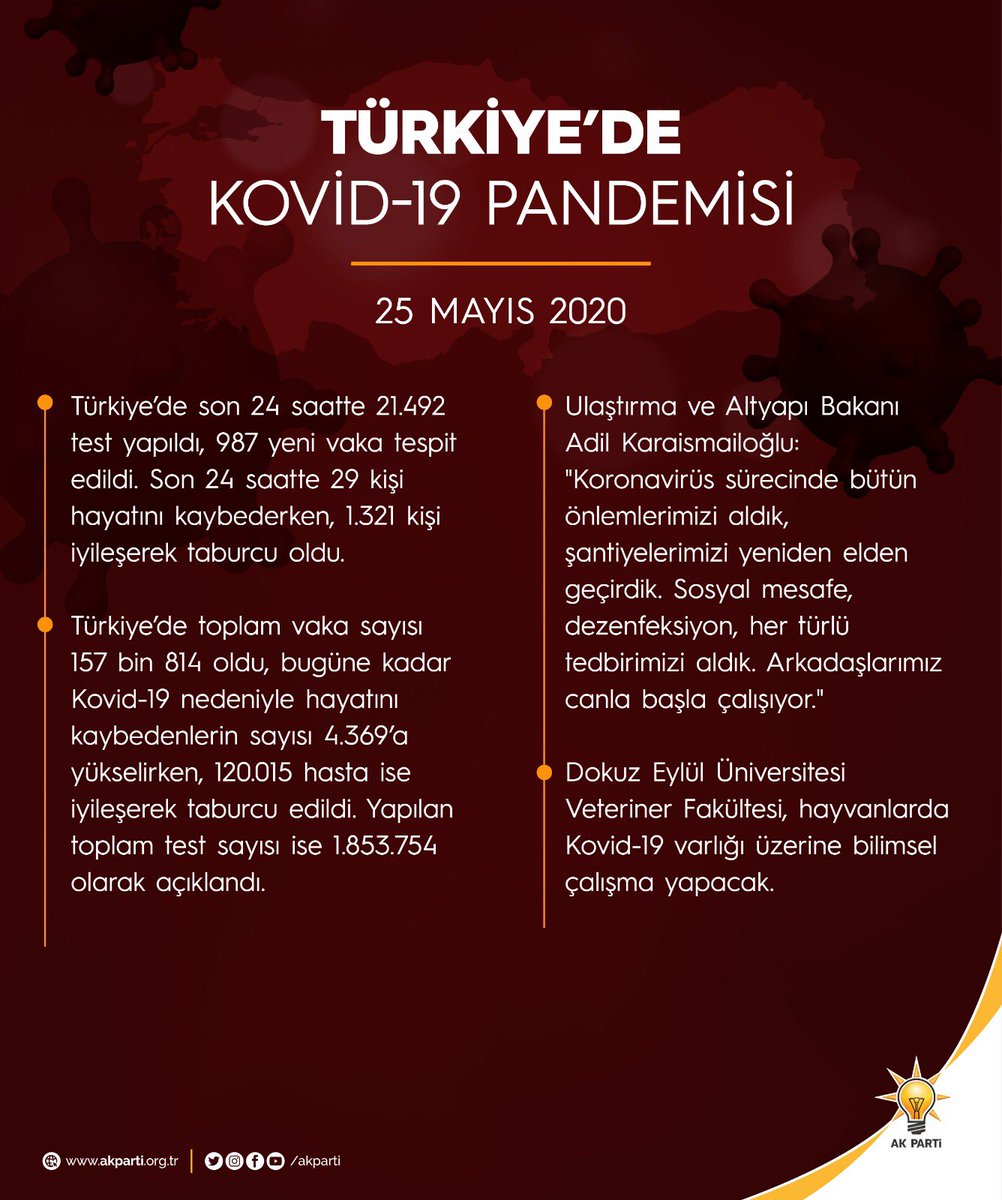 İyileşen hasta sayımız toplamda 120 bini aşarken, yoğun bakımda ve entübedeki hastalarımızdan da iyi haberler almaya devam ediyoruz. Vaka sayılarımızda istikrarlı bir düşüş için tedbirlere riayetimizi sıkı tutmamız şart. Tedbirlere sıkı sıkıya uymaya devam.