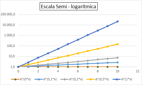 Grafico la función y = e^(a*x) para a = 0; 0,1; 0,2; 0,5 y 1 en escala semi-log.Todas son RECTAS, pero la "pendiente es distinta", porque la pendiente es "a".(Ln(y) = a * x. Además, la derivada de y =e^(a*x), es y´ = a* e^(a*x) = a * y)11 /