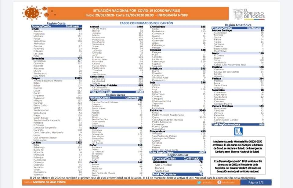 ReporteACI's tweet photo. #ATENCIÓN

El COE Nacional actualizó los datos sobre la #EmergenciaSanitariaEc por #Covid_19:

▶️Casos confirmados: 37.355.
▶️Personas fallecidas: 3.203.
▶️Casos descartados: 47.412.
▶️Alta Hospitalaria: 3.946.
▶️Alta Epidemiológica: 10.497.
▶️Pacientes Recuperados: 3.560. https://t.co/9KEuoKe6Mi